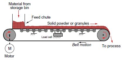 Weigh Feeders – Instrumentation Basics.